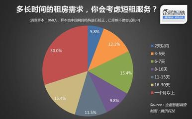 短租市場需求摸底調查 拿什么挑戰酒店？