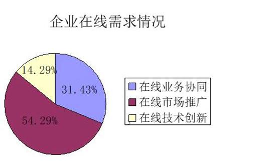106家青島企業復工復產服務需求調查結果發布，市場調查服務需求凸顯