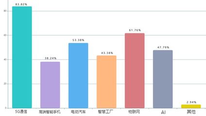 中美貿易戰影響及新興產業市場現狀 電子產業鏈深度調研報告